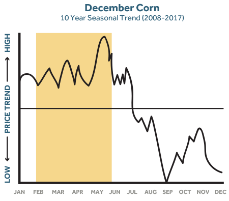 Corn Spot Price Chart