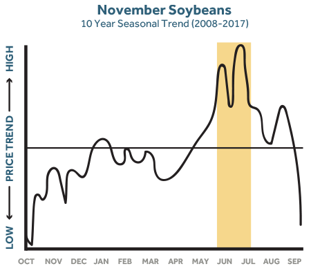November Soybeans