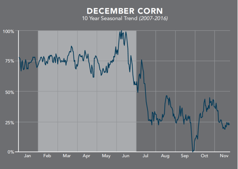 Average Seasonal Price (ASP™) Grain Contract ADM Advantage