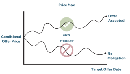 Price Max graph