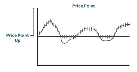 Price Point Up graph