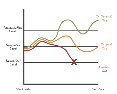 1-Time Double-Up Feature chart