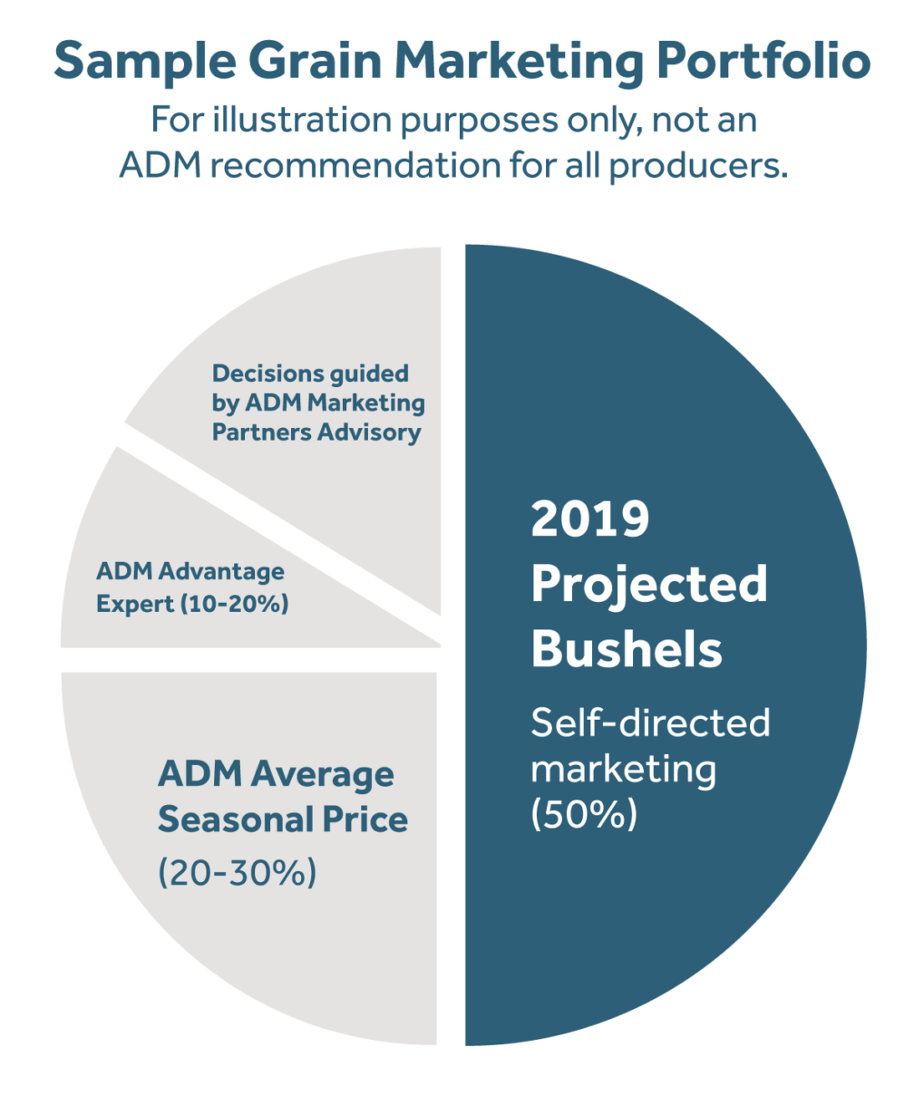 Take Control of Your 2019 Grain Marketing ADM Advantage